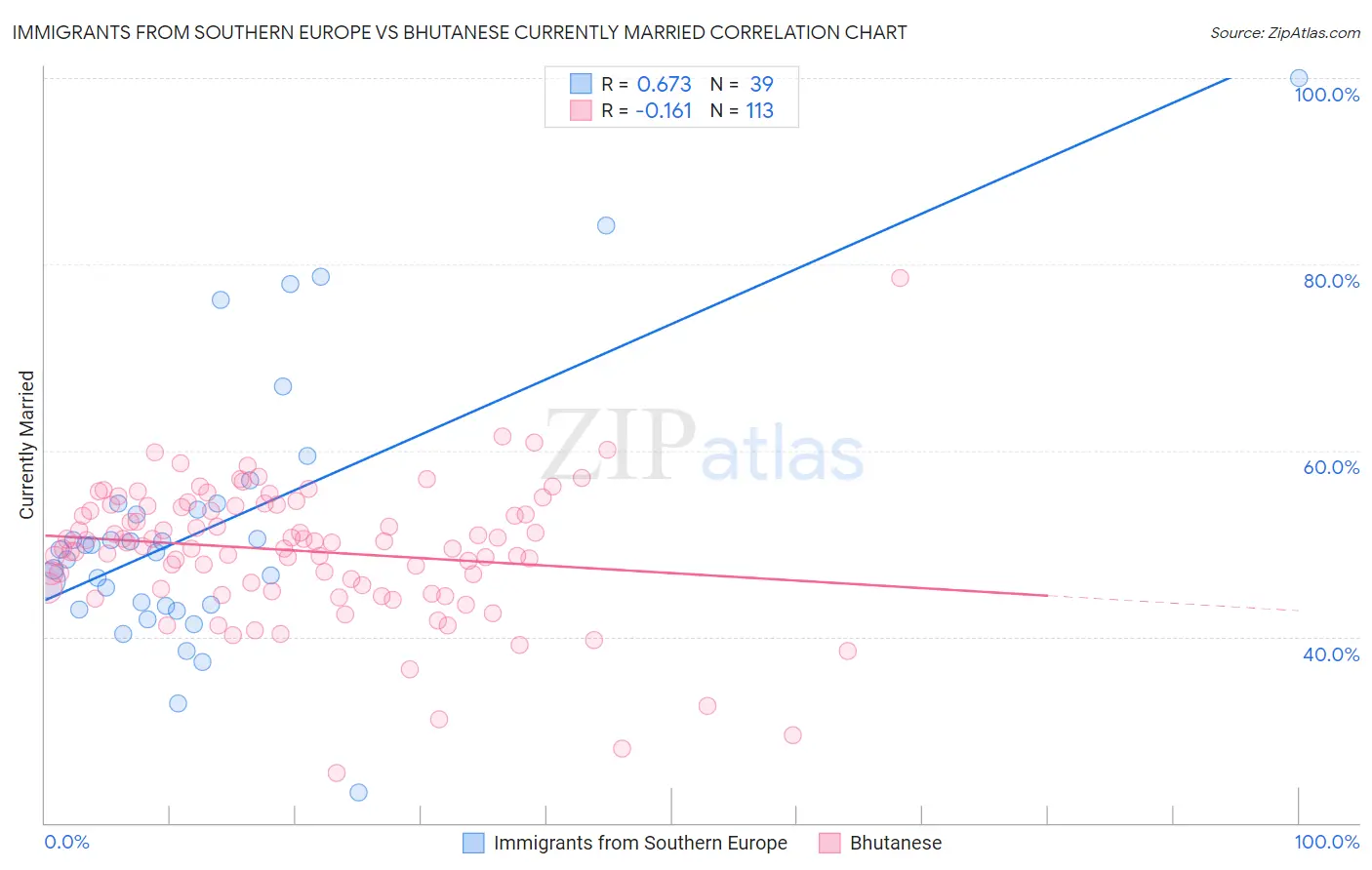 Immigrants from Southern Europe vs Bhutanese Currently Married