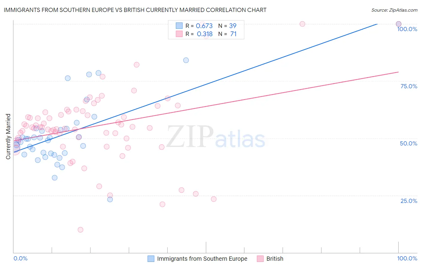 Immigrants from Southern Europe vs British Currently Married