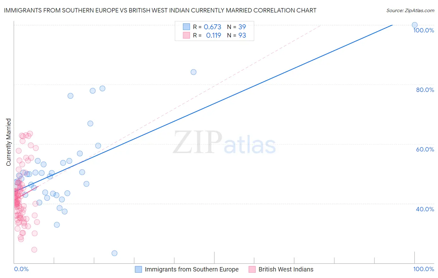 Immigrants from Southern Europe vs British West Indian Currently Married