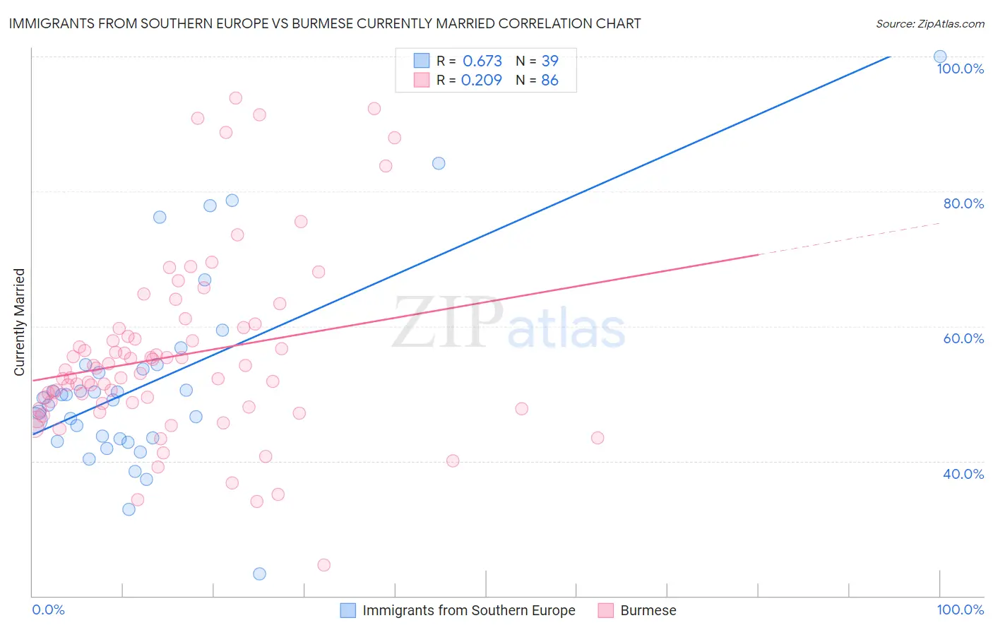 Immigrants from Southern Europe vs Burmese Currently Married