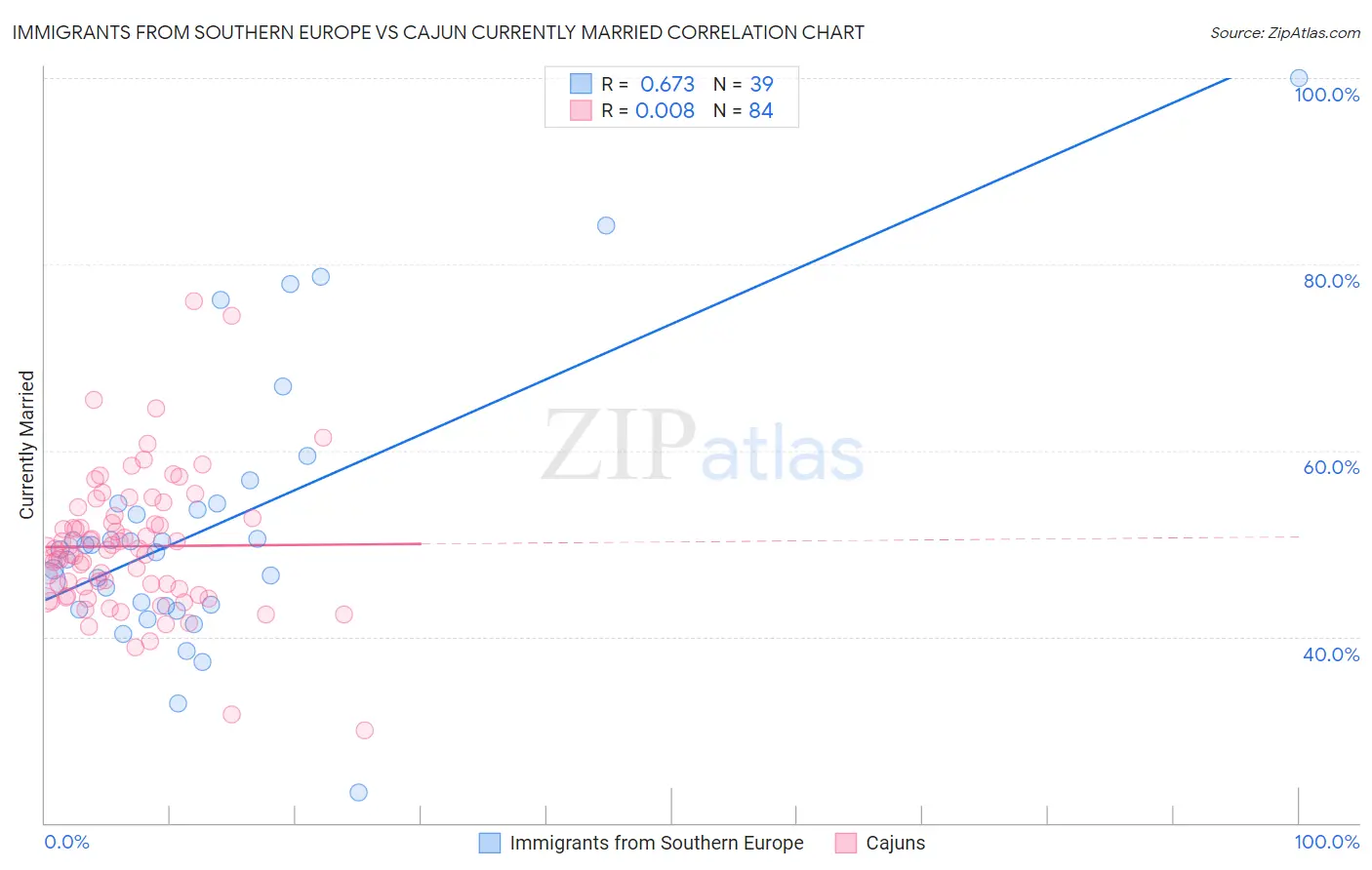 Immigrants from Southern Europe vs Cajun Currently Married
