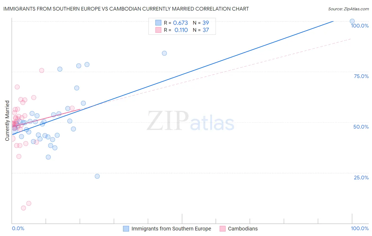 Immigrants from Southern Europe vs Cambodian Currently Married