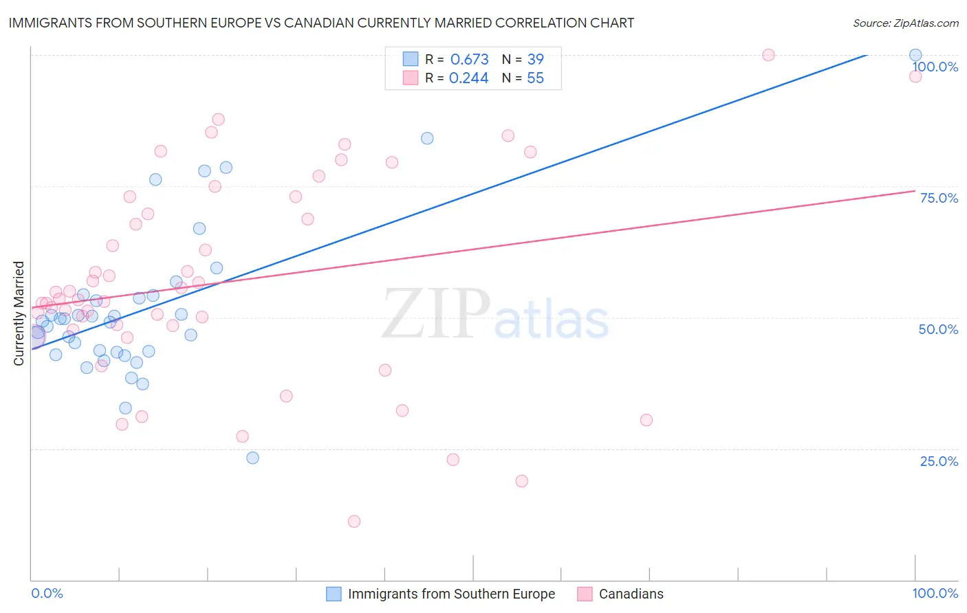 Immigrants from Southern Europe vs Canadian Currently Married
