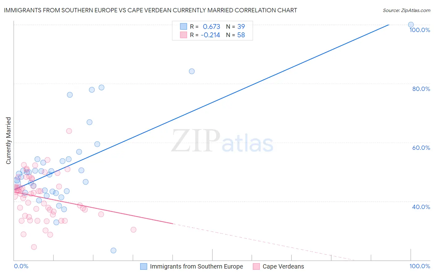 Immigrants from Southern Europe vs Cape Verdean Currently Married
