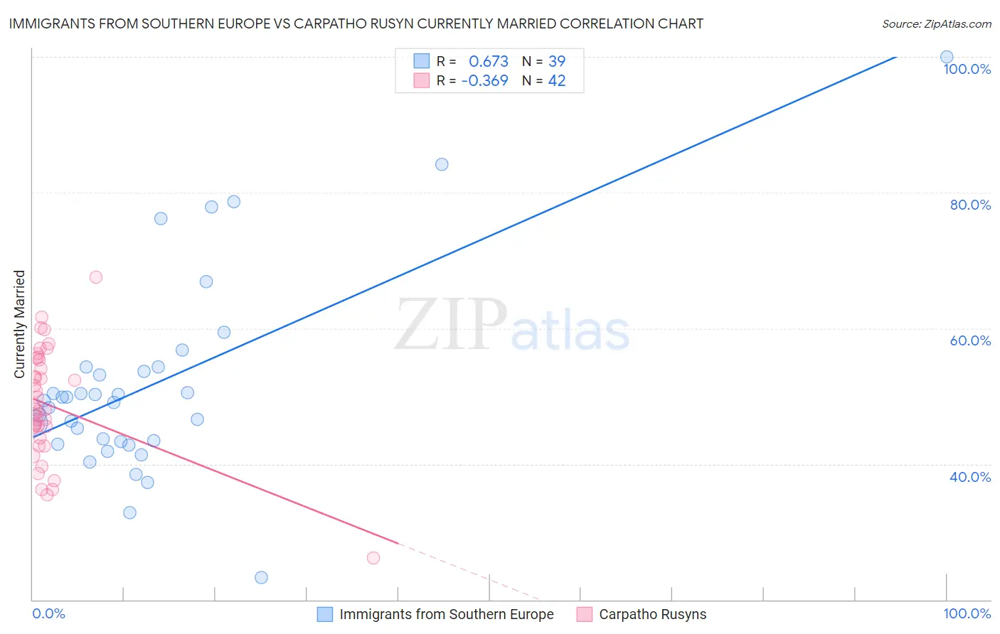 Immigrants from Southern Europe vs Carpatho Rusyn Currently Married