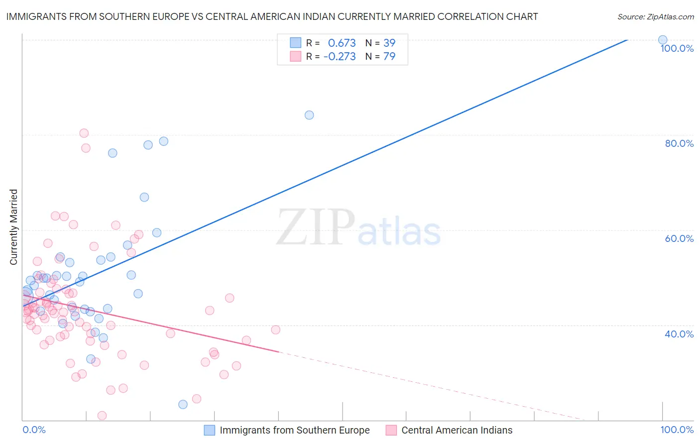 Immigrants from Southern Europe vs Central American Indian Currently Married