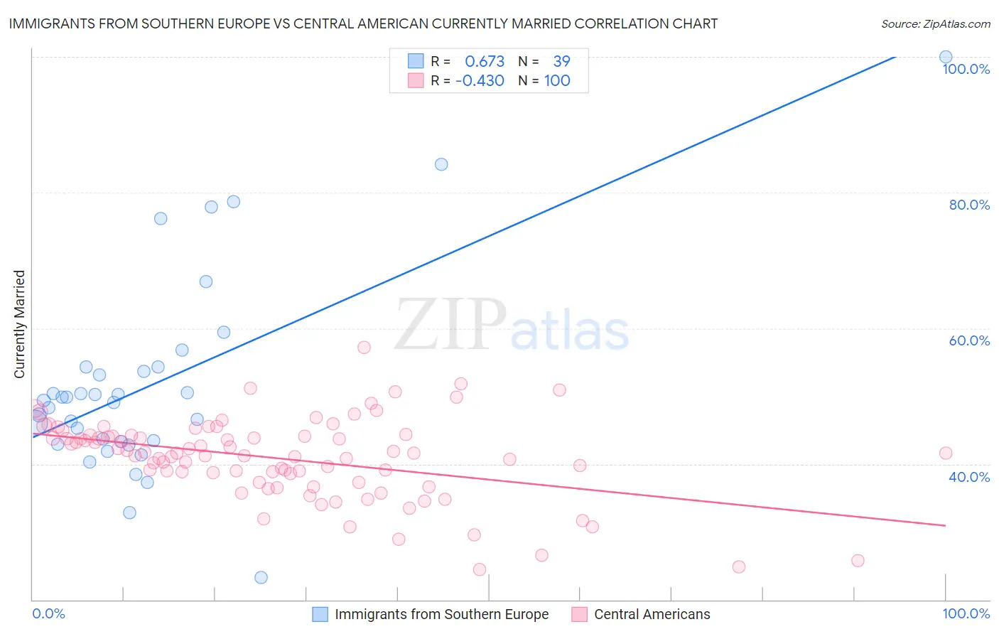 Immigrants from Southern Europe vs Central American Currently Married