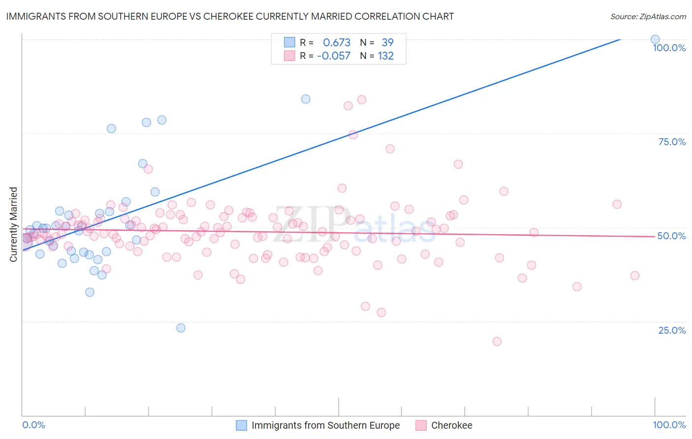 Immigrants from Southern Europe vs Cherokee Currently Married