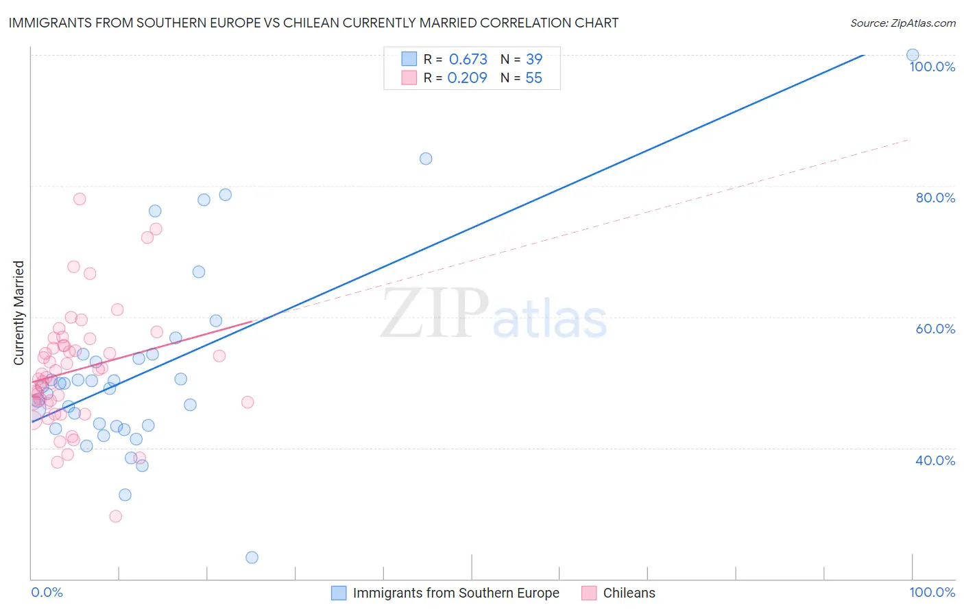Immigrants from Southern Europe vs Chilean Currently Married