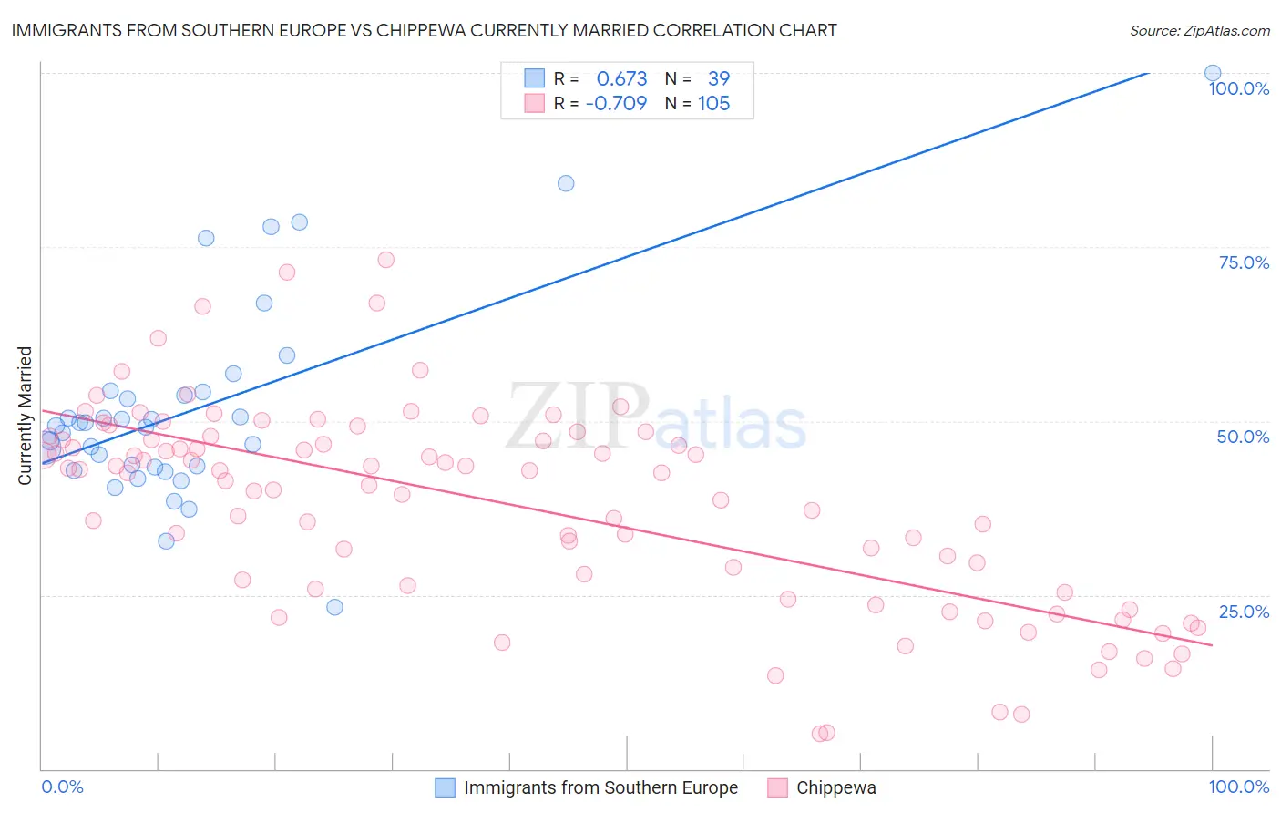 Immigrants from Southern Europe vs Chippewa Currently Married