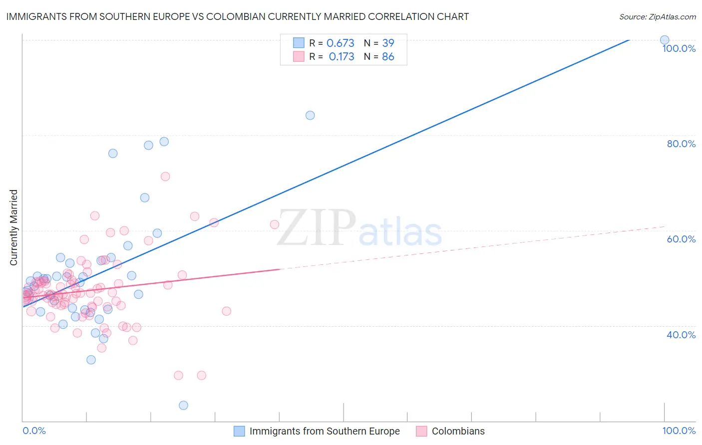 Immigrants from Southern Europe vs Colombian Currently Married
