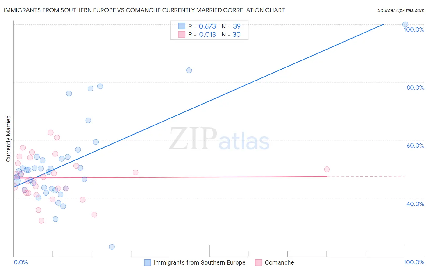 Immigrants from Southern Europe vs Comanche Currently Married