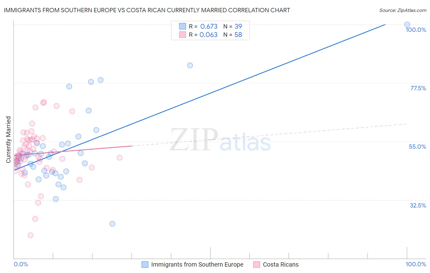 Immigrants from Southern Europe vs Costa Rican Currently Married