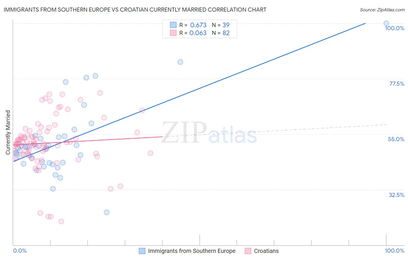 Immigrants from Southern Europe vs Croatian Currently Married