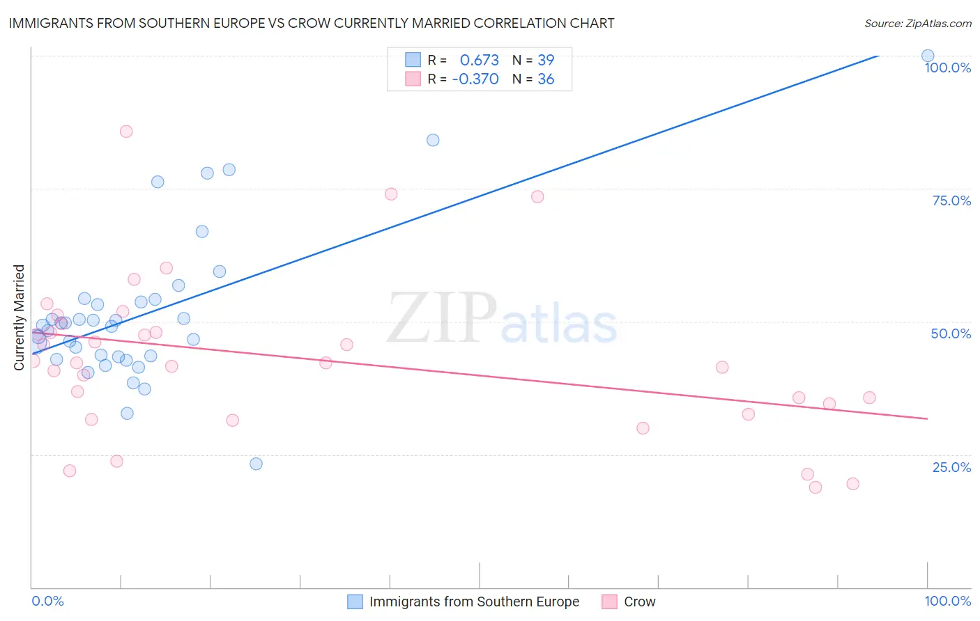 Immigrants from Southern Europe vs Crow Currently Married