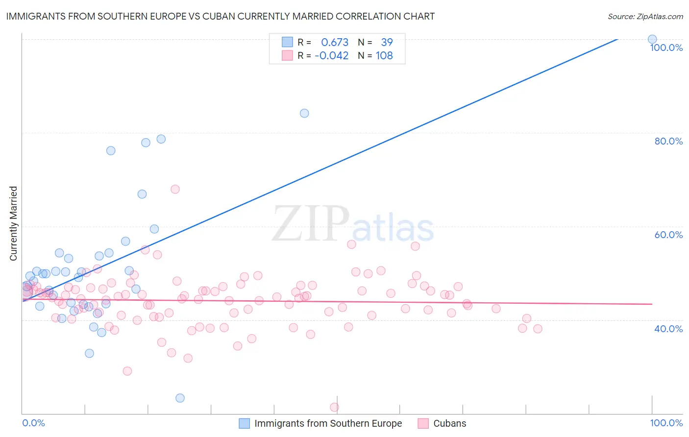 Immigrants from Southern Europe vs Cuban Currently Married
