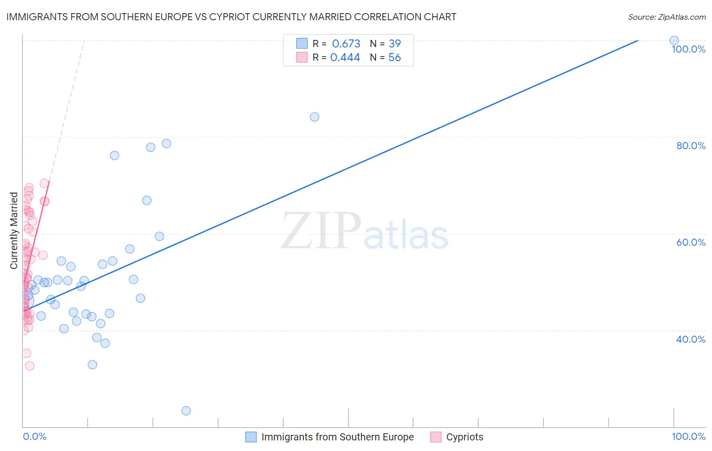 Immigrants from Southern Europe vs Cypriot Currently Married
