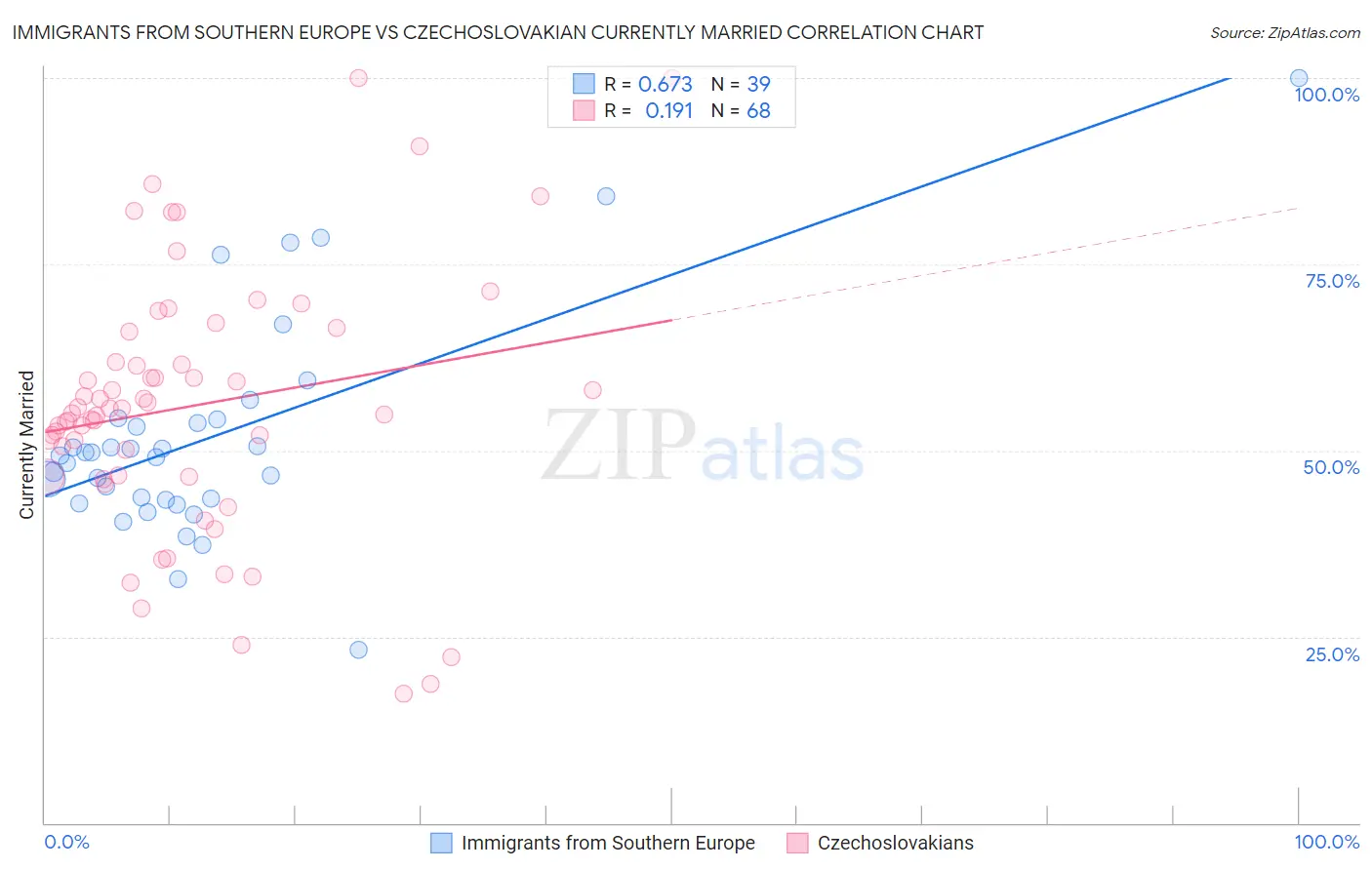 Immigrants from Southern Europe vs Czechoslovakian Currently Married