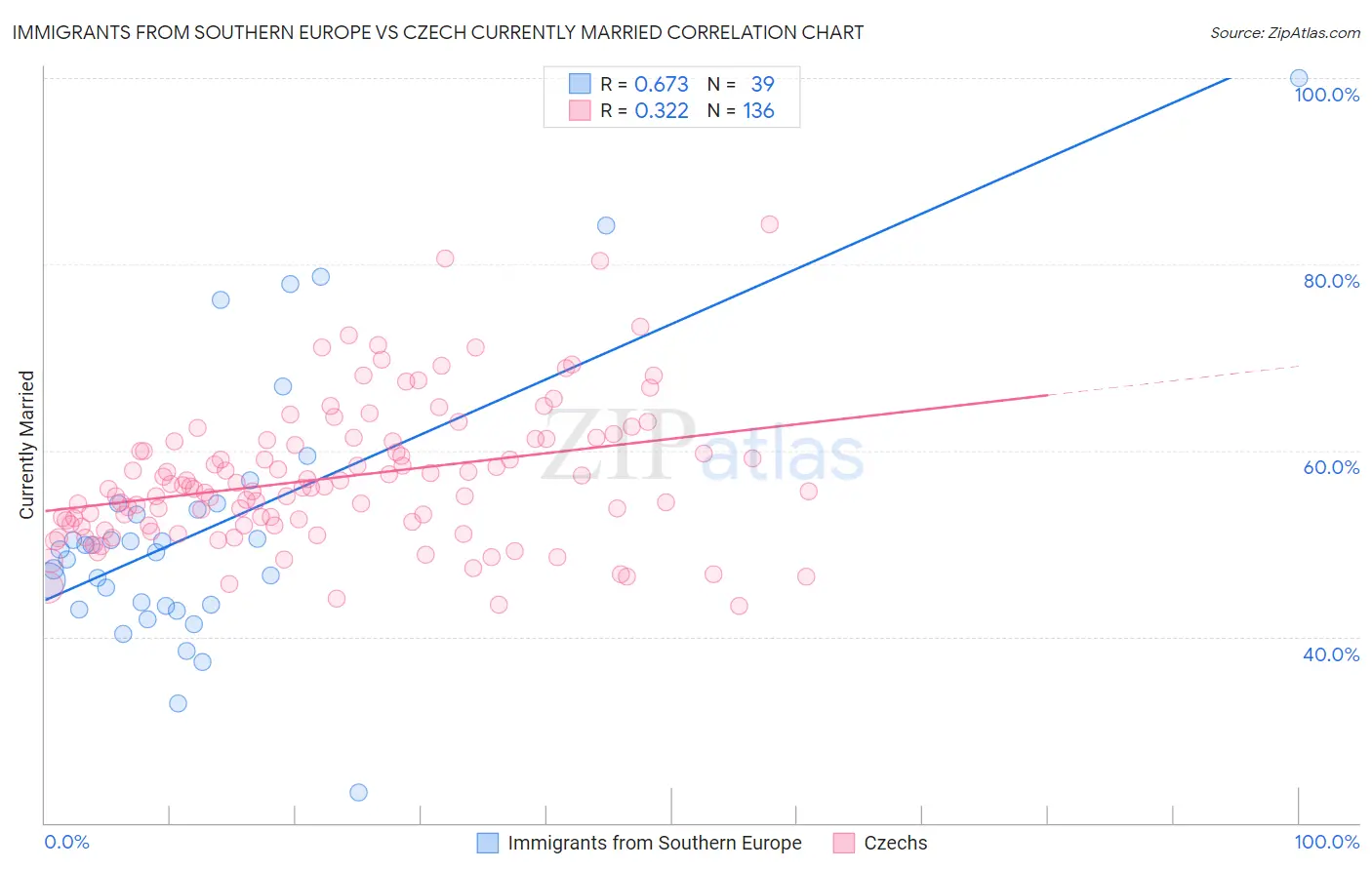 Immigrants from Southern Europe vs Czech Currently Married