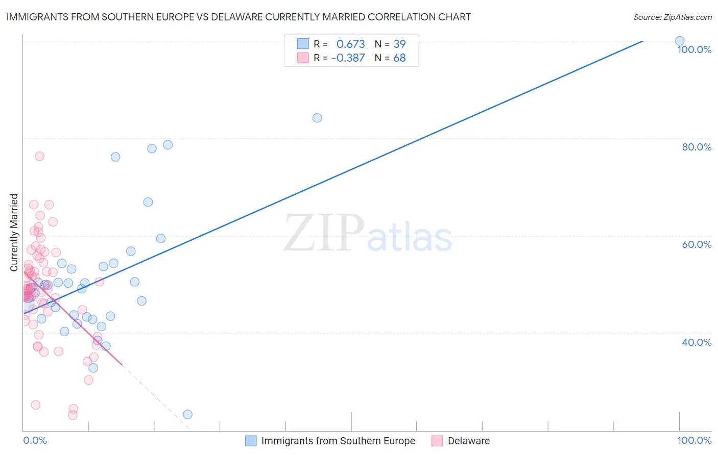 Immigrants from Southern Europe vs Delaware Currently Married
