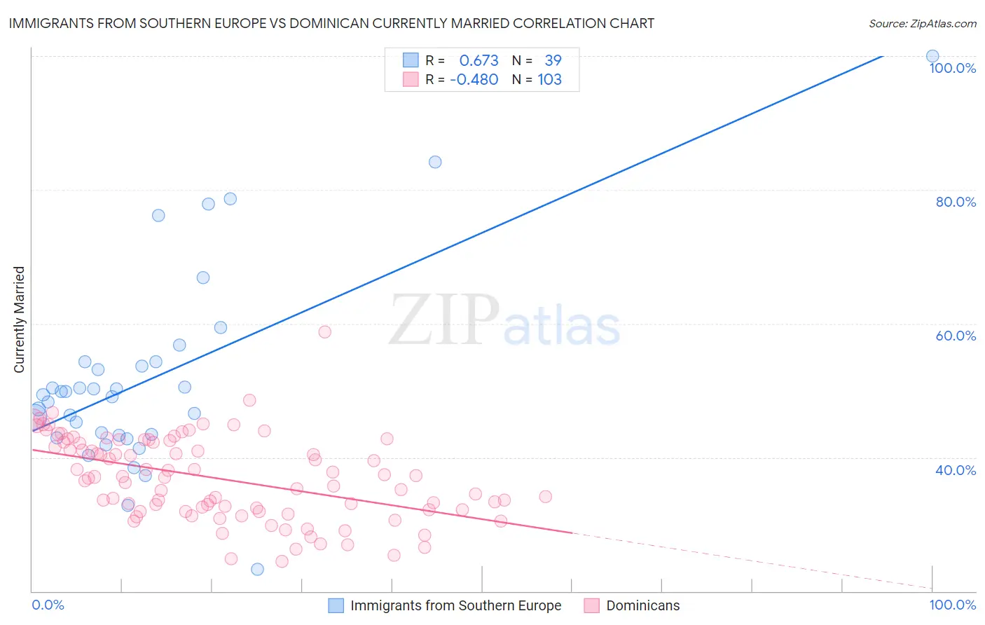 Immigrants from Southern Europe vs Dominican Currently Married