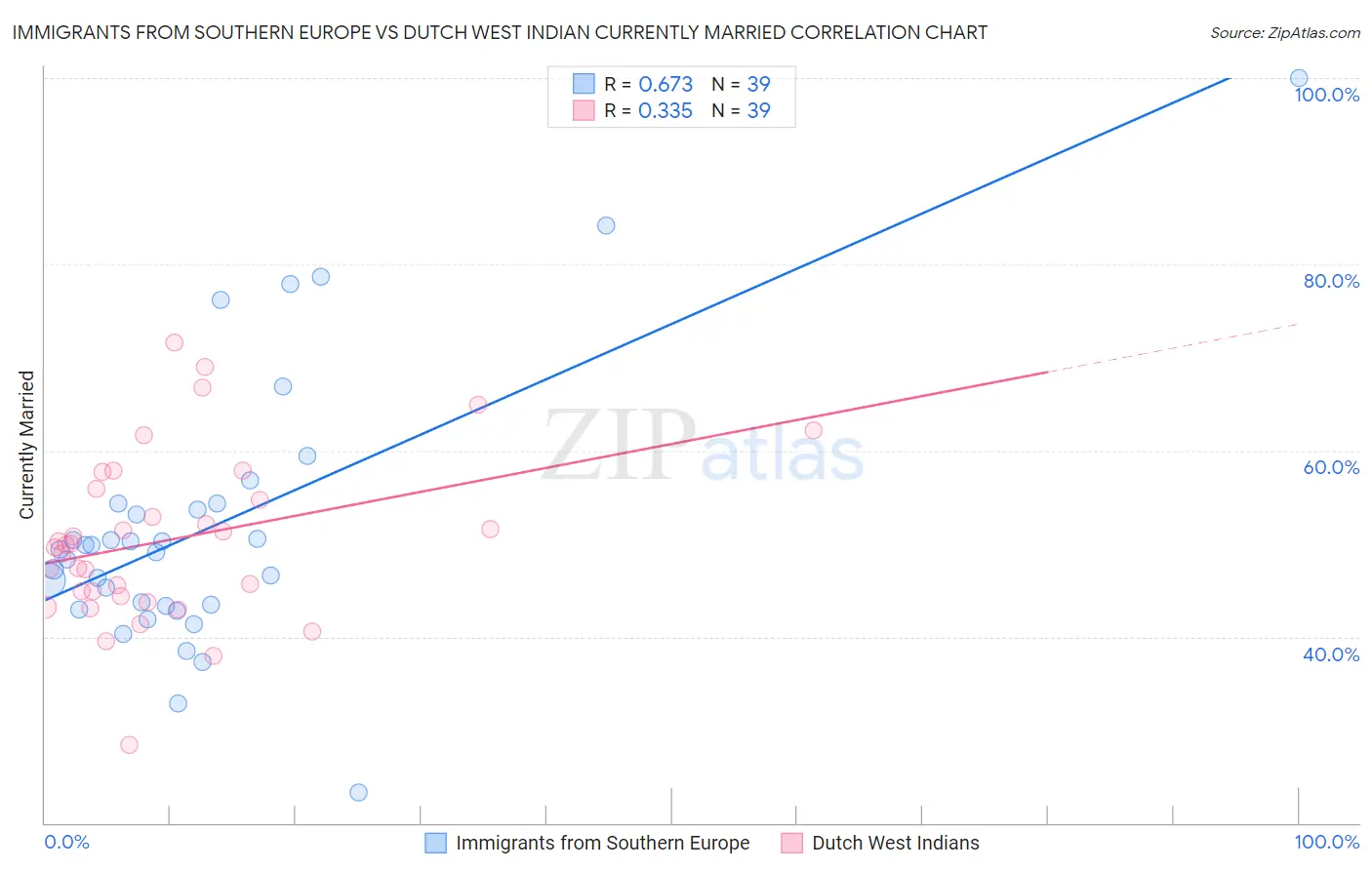 Immigrants from Southern Europe vs Dutch West Indian Currently Married
