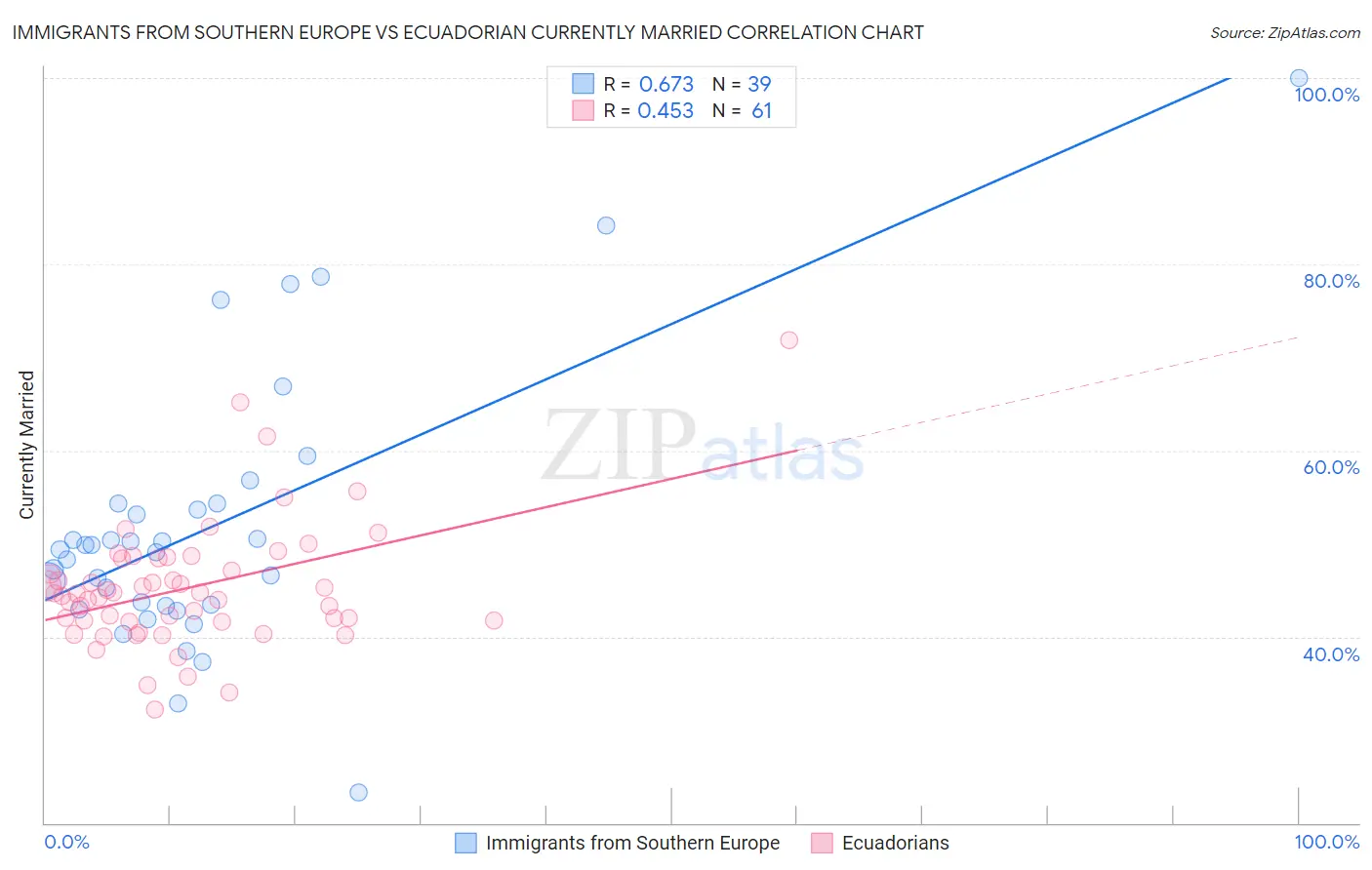 Immigrants from Southern Europe vs Ecuadorian Currently Married