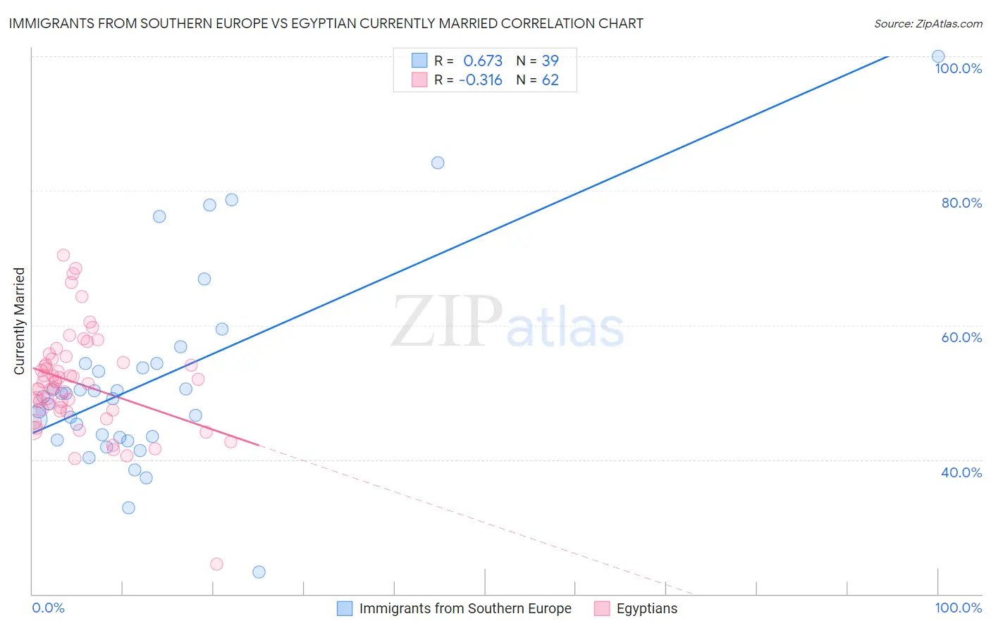 Immigrants from Southern Europe vs Egyptian Currently Married