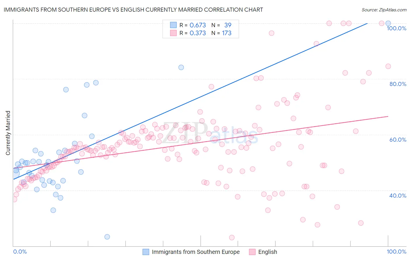 Immigrants from Southern Europe vs English Currently Married