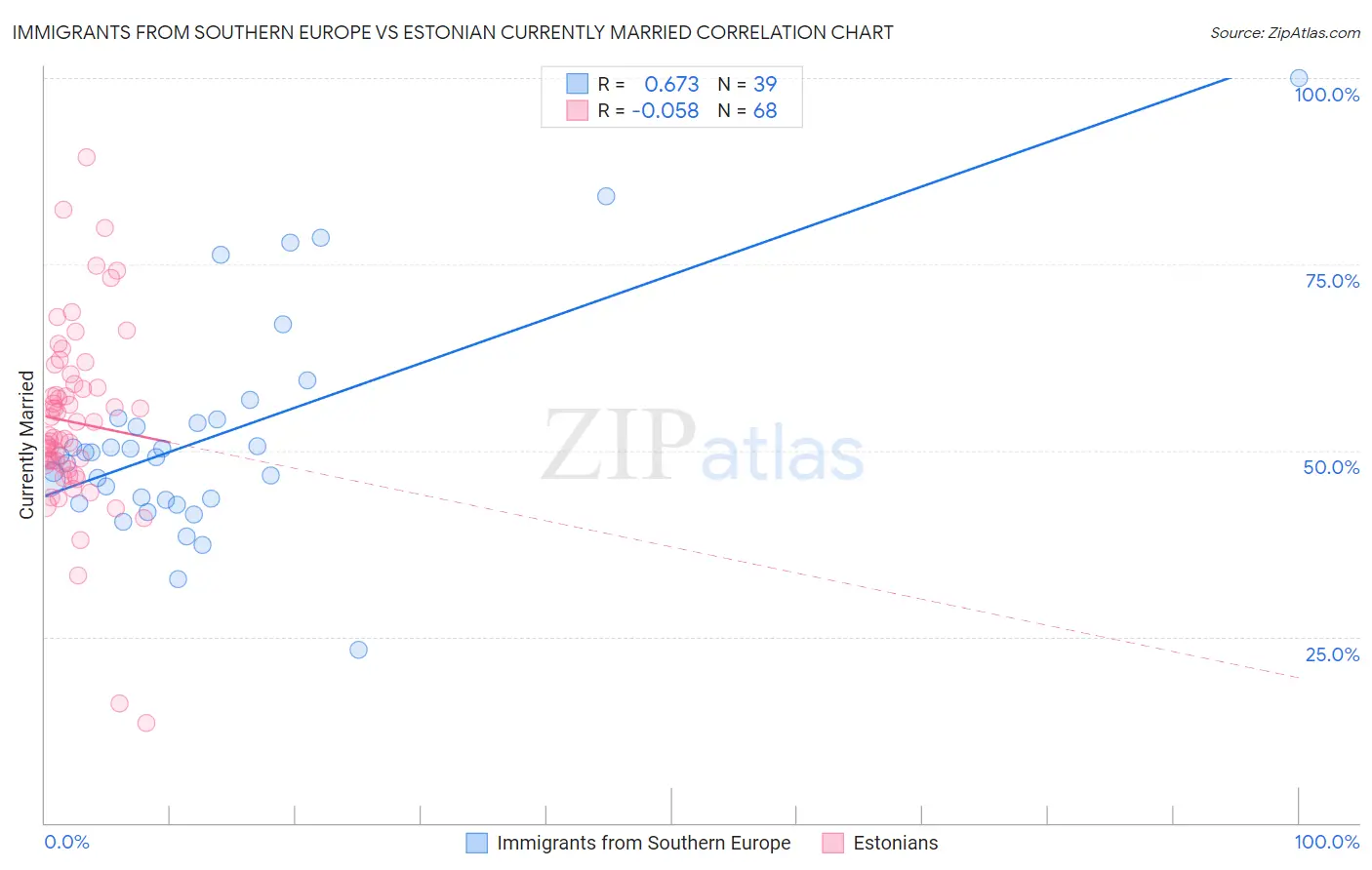 Immigrants from Southern Europe vs Estonian Currently Married