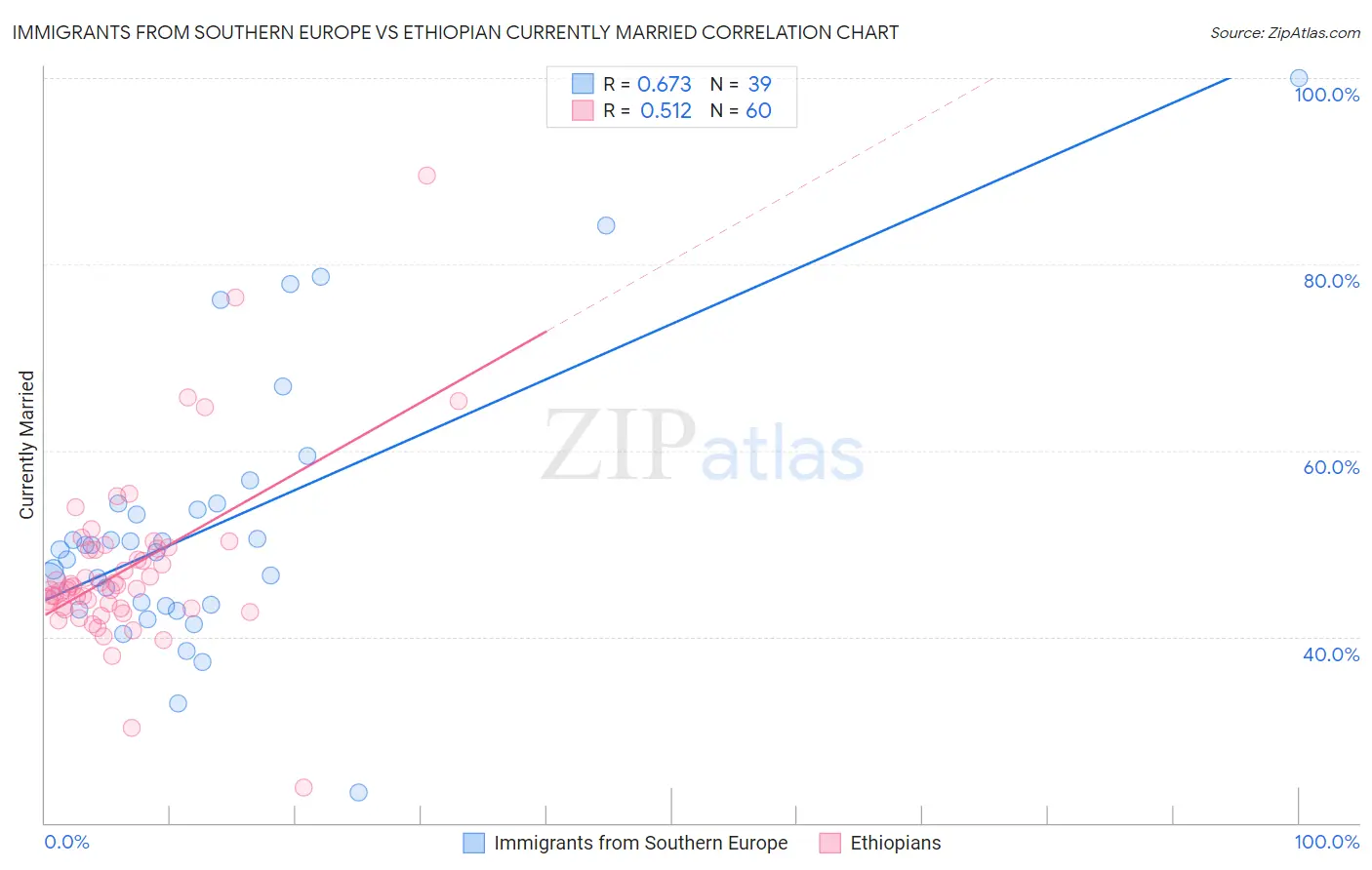 Immigrants from Southern Europe vs Ethiopian Currently Married