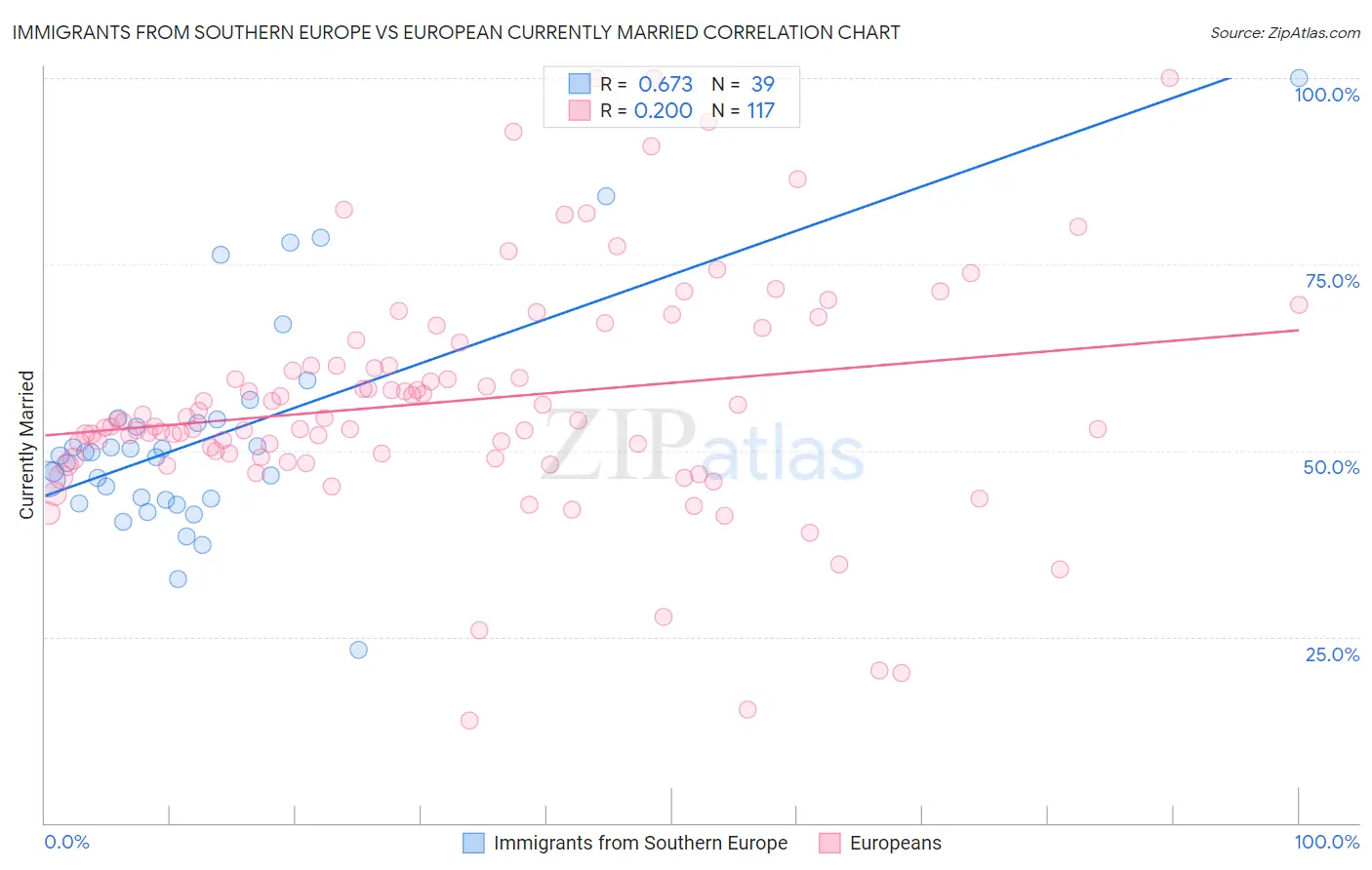 Immigrants from Southern Europe vs European Currently Married