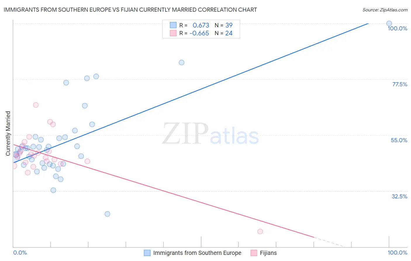 Immigrants from Southern Europe vs Fijian Currently Married