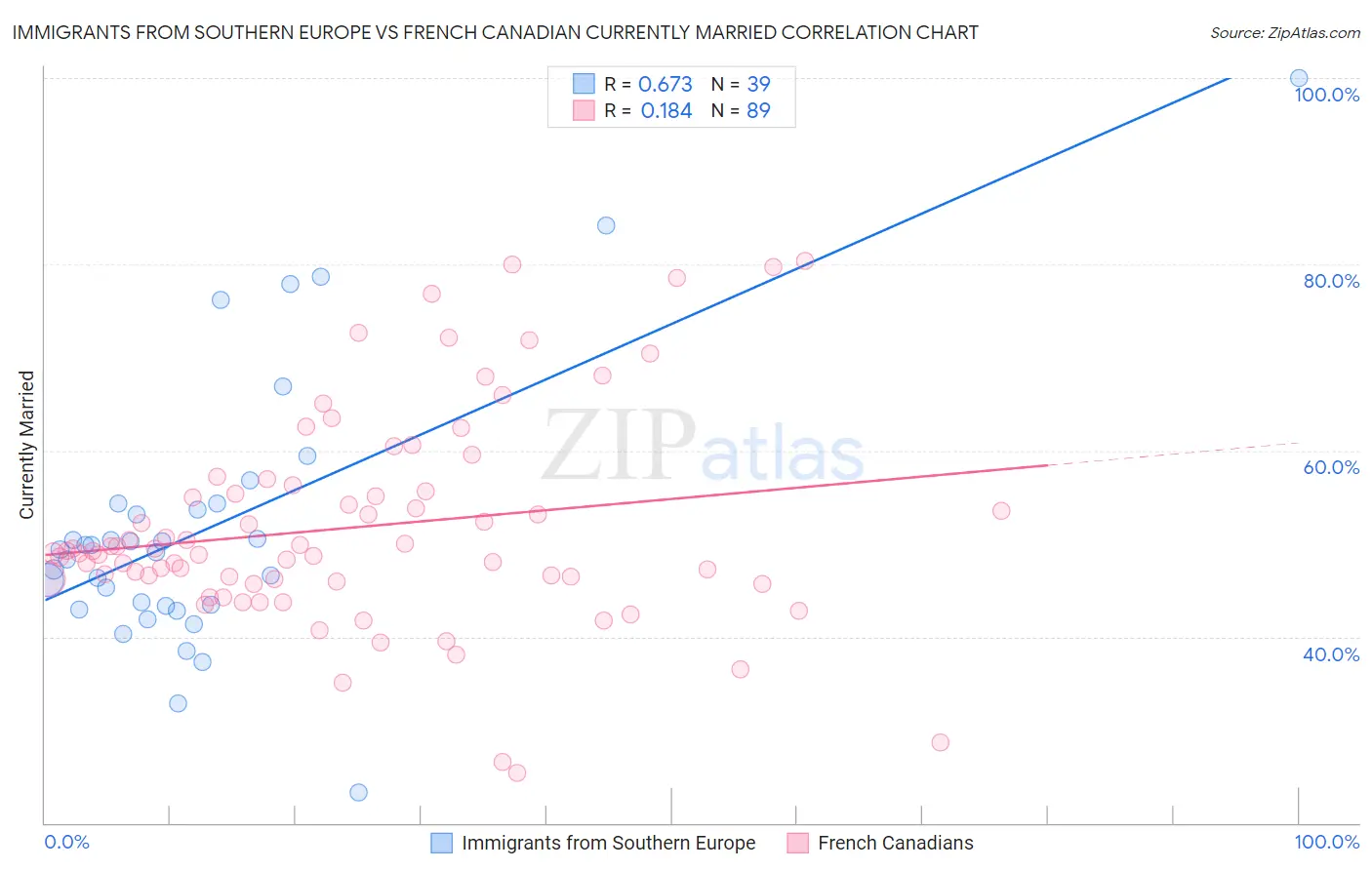 Immigrants from Southern Europe vs French Canadian Currently Married