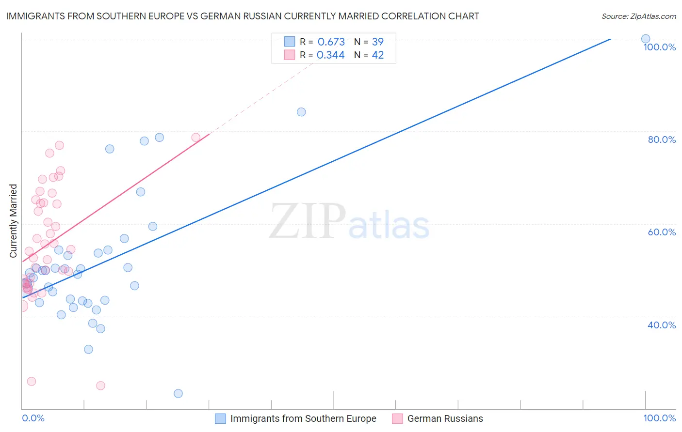 Immigrants from Southern Europe vs German Russian Currently Married