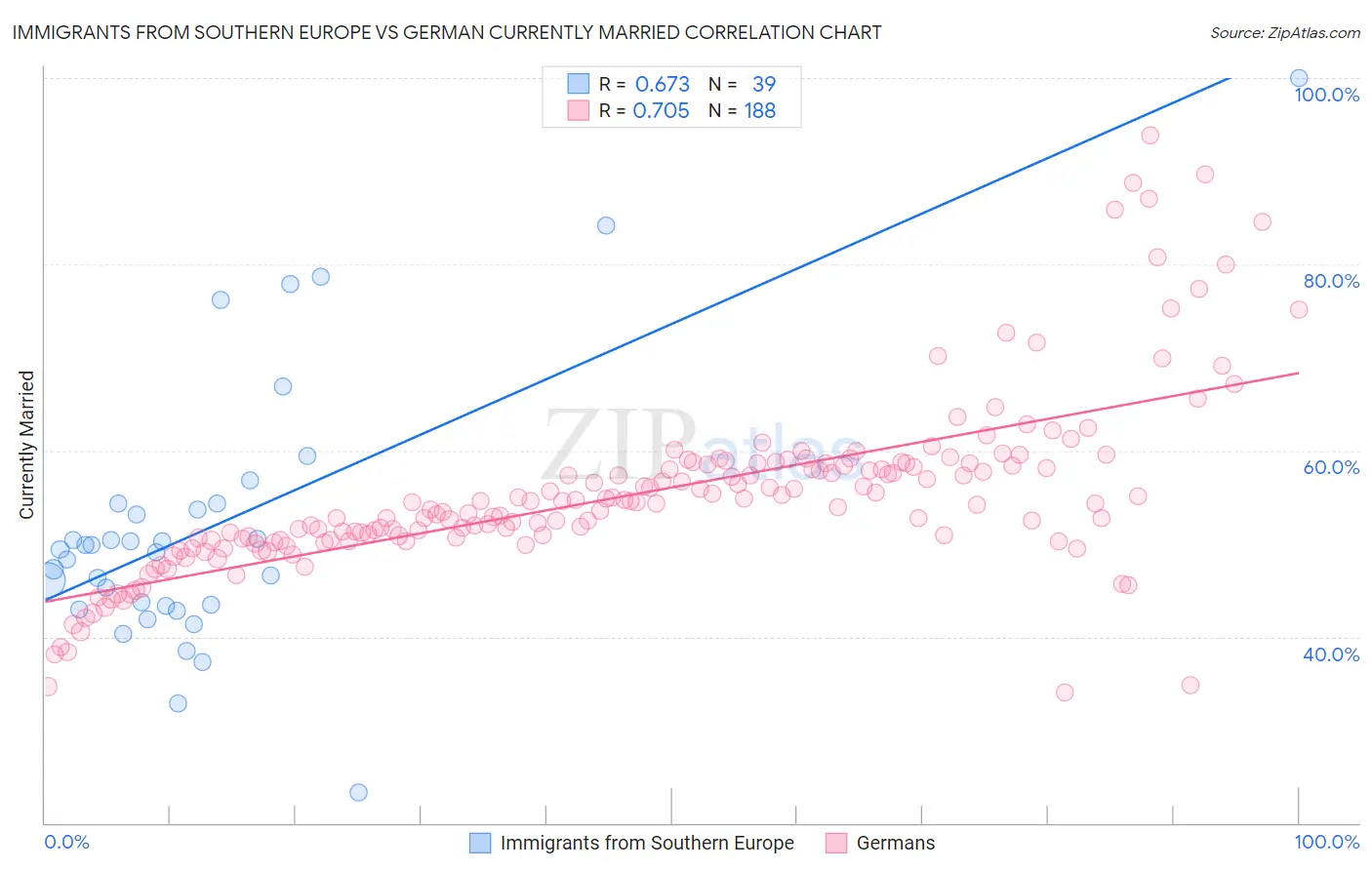 Immigrants from Southern Europe vs German Currently Married