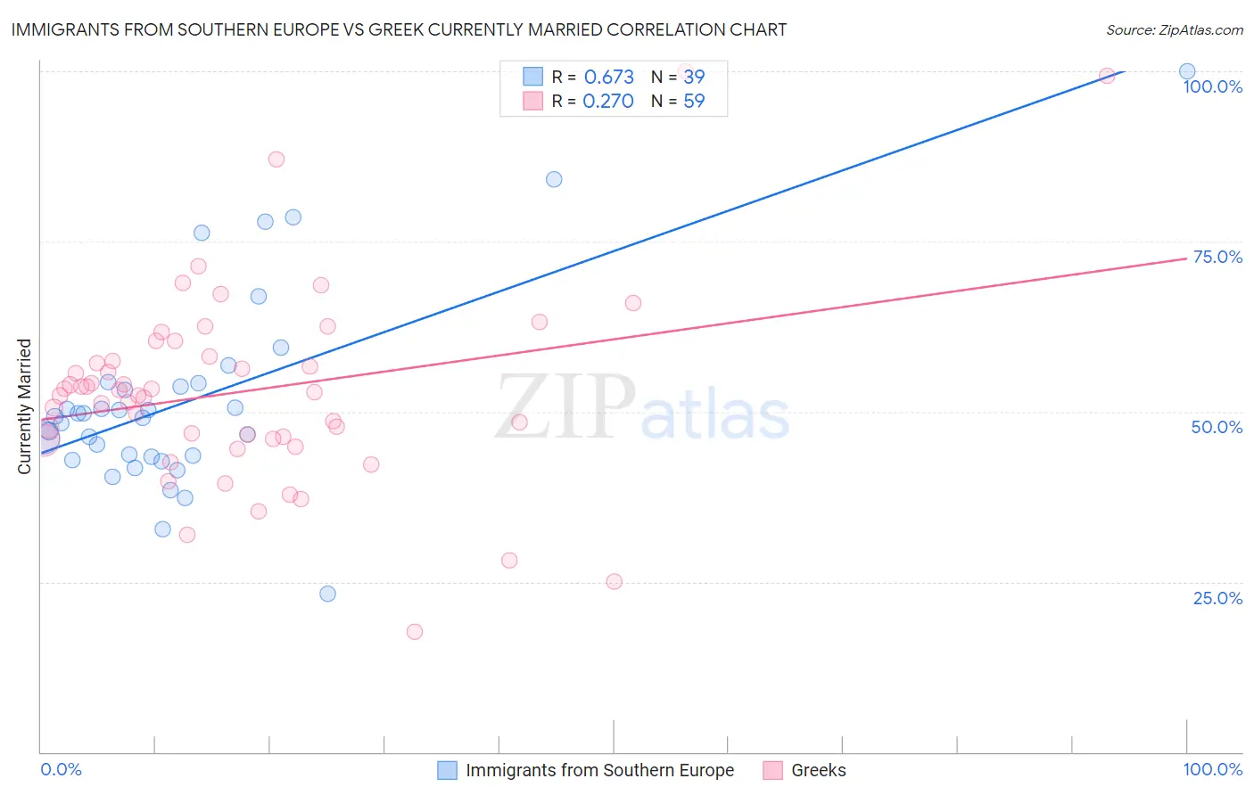 Immigrants from Southern Europe vs Greek Currently Married