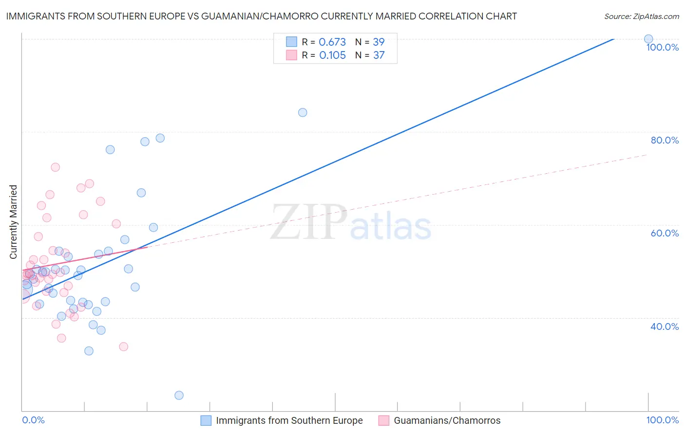 Immigrants from Southern Europe vs Guamanian/Chamorro Currently Married