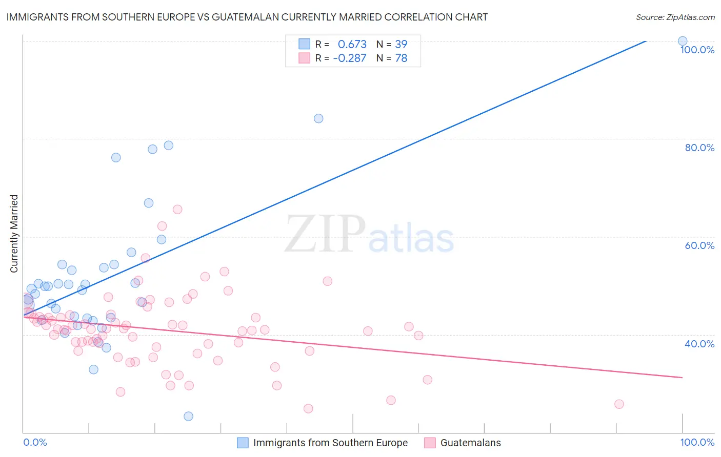 Immigrants from Southern Europe vs Guatemalan Currently Married