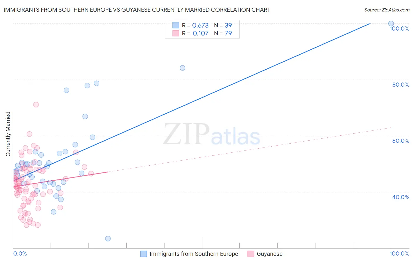 Immigrants from Southern Europe vs Guyanese Currently Married