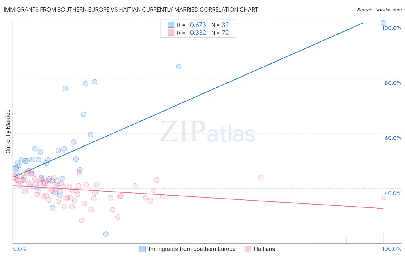 Immigrants from Southern Europe vs Haitian Currently Married