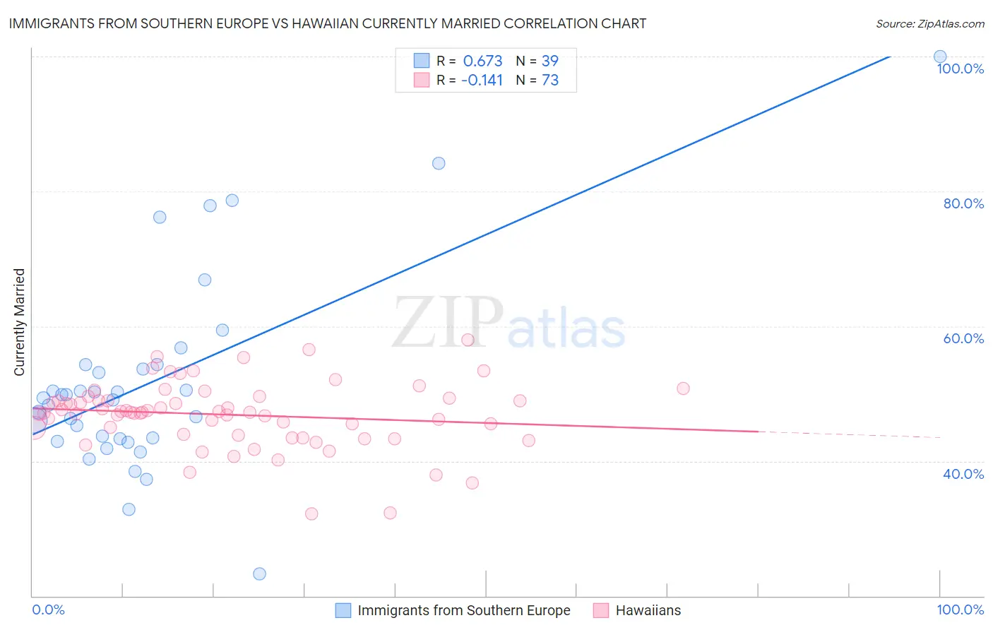 Immigrants from Southern Europe vs Hawaiian Currently Married