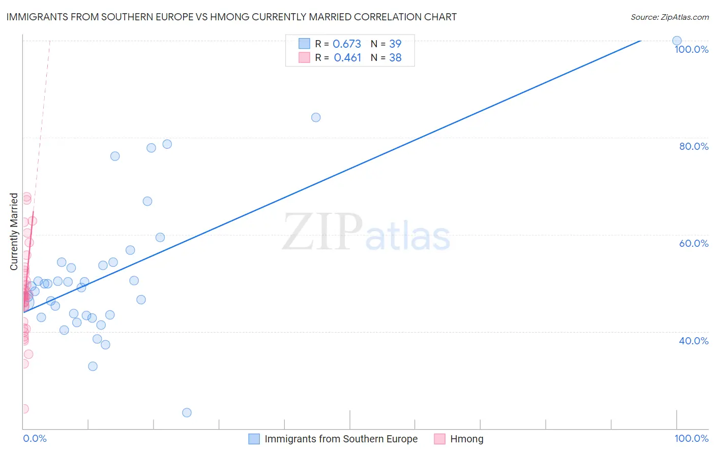Immigrants from Southern Europe vs Hmong Currently Married