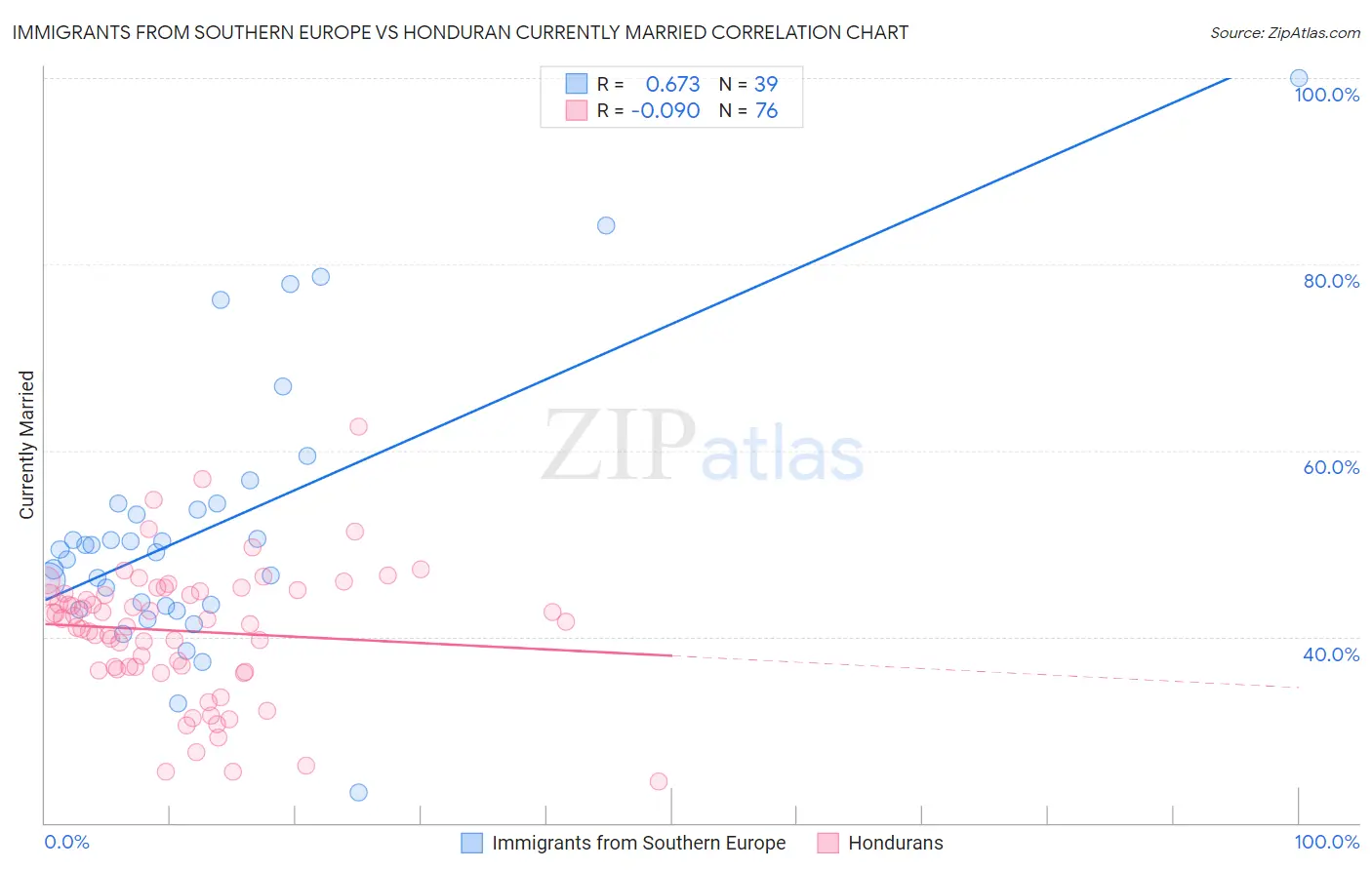 Immigrants from Southern Europe vs Honduran Currently Married