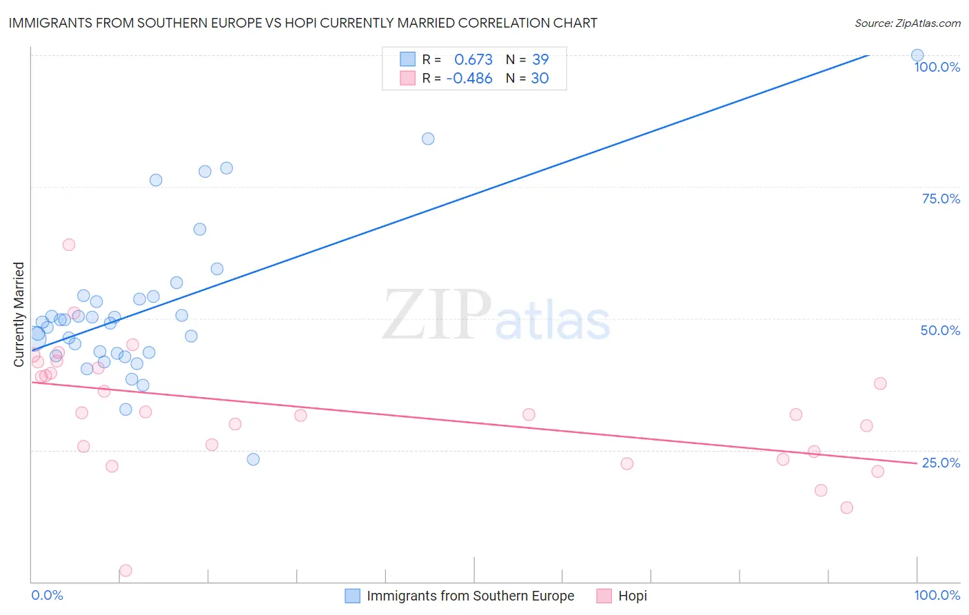 Immigrants from Southern Europe vs Hopi Currently Married