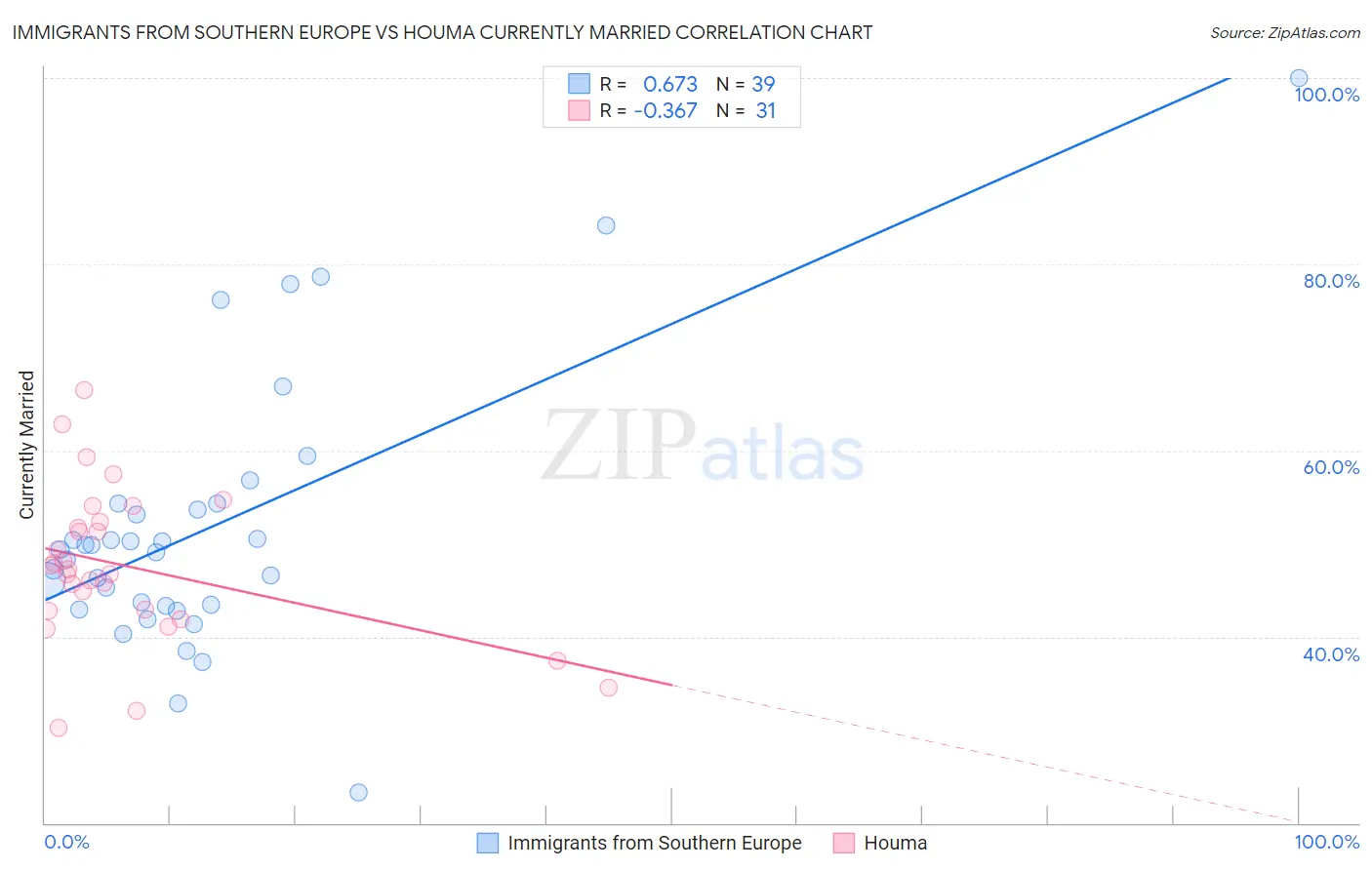 Immigrants from Southern Europe vs Houma Currently Married