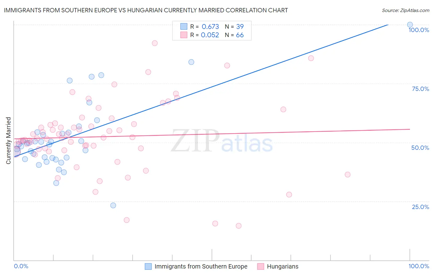 Immigrants from Southern Europe vs Hungarian Currently Married