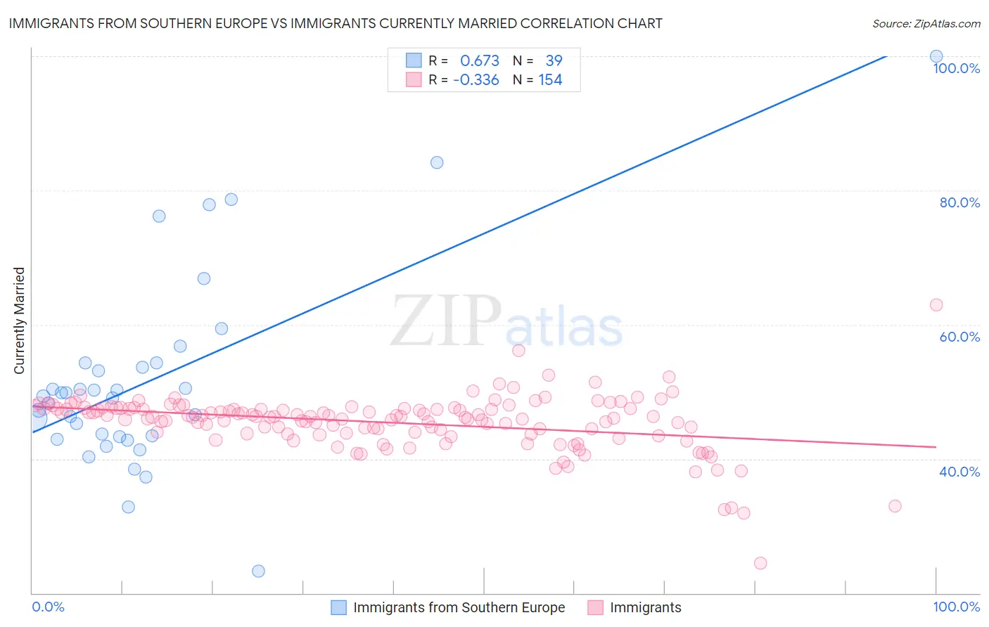 Immigrants from Southern Europe vs Immigrants Currently Married