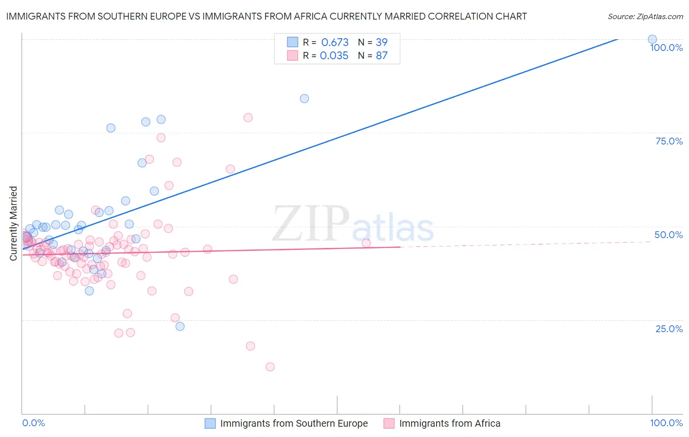 Immigrants from Southern Europe vs Immigrants from Africa Currently Married