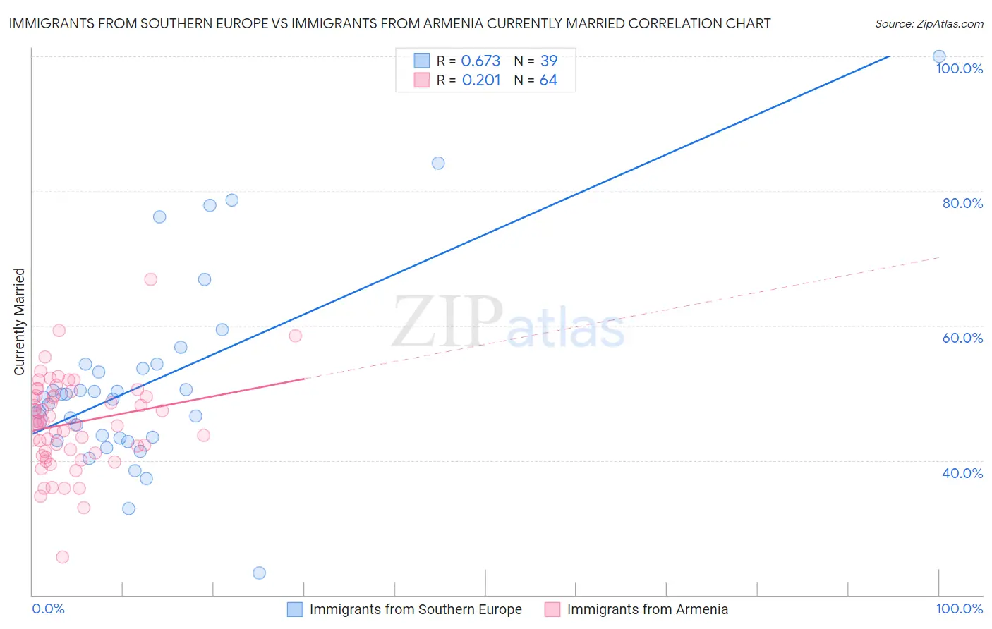 Immigrants from Southern Europe vs Immigrants from Armenia Currently Married